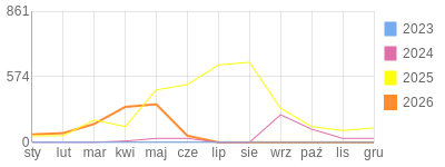 Wykres roczny blog rowerowy biker81.bikestats.pl